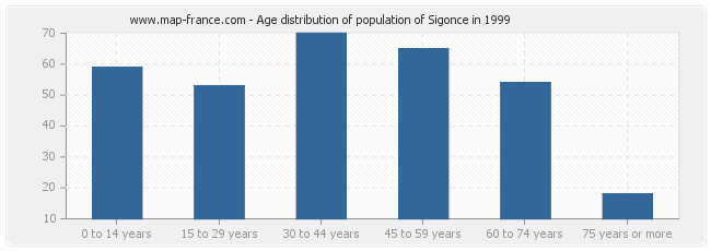 Age distribution of population of Sigonce in 1999