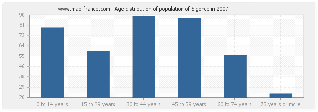 Age distribution of population of Sigonce in 2007