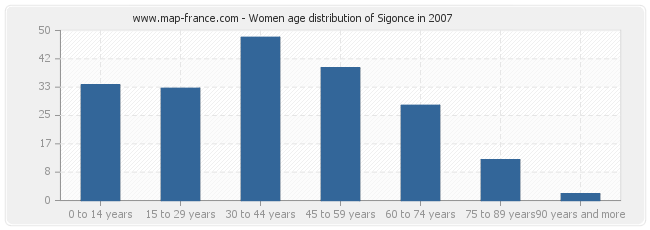 Women age distribution of Sigonce in 2007