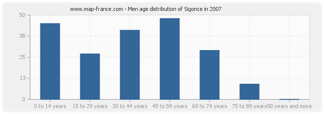 Men age distribution of Sigonce in 2007