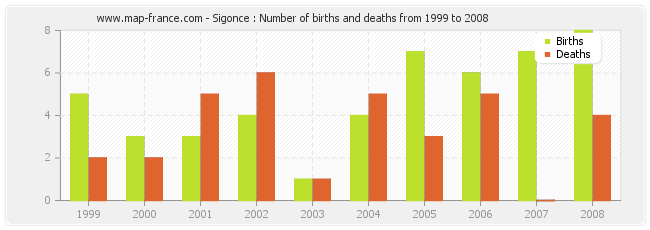 Sigonce : Number of births and deaths from 1999 to 2008