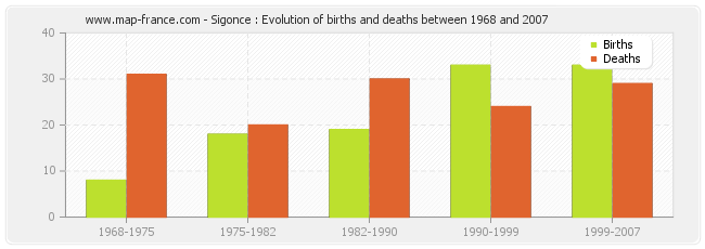 Sigonce : Evolution of births and deaths between 1968 and 2007