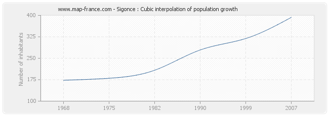 Sigonce : Cubic interpolation of population growth