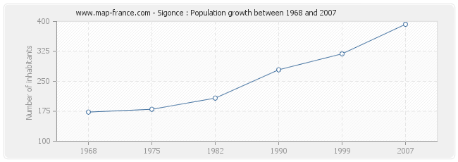 Population Sigonce