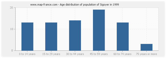 Age distribution of population of Sigoyer in 1999