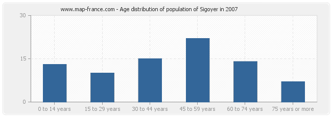 Age distribution of population of Sigoyer in 2007