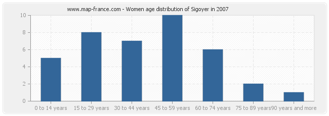 Women age distribution of Sigoyer in 2007