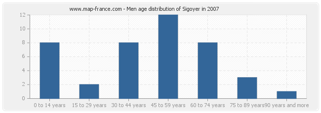 Men age distribution of Sigoyer in 2007