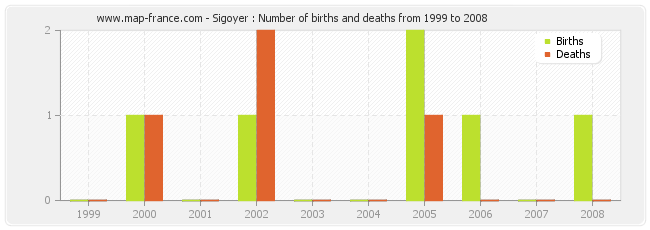 Sigoyer : Number of births and deaths from 1999 to 2008