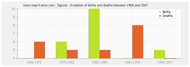 Sigoyer : Evolution of births and deaths between 1968 and 2007
