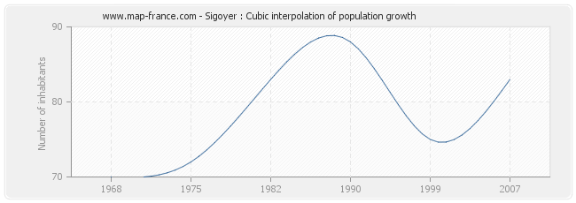 Sigoyer : Cubic interpolation of population growth