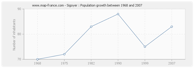 Population Sigoyer