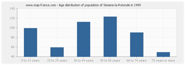 Age distribution of population of Simiane-la-Rotonde in 1999