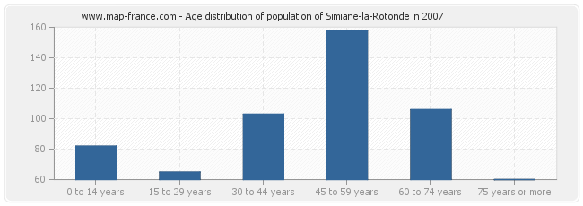 Age distribution of population of Simiane-la-Rotonde in 2007