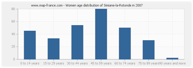 Women age distribution of Simiane-la-Rotonde in 2007