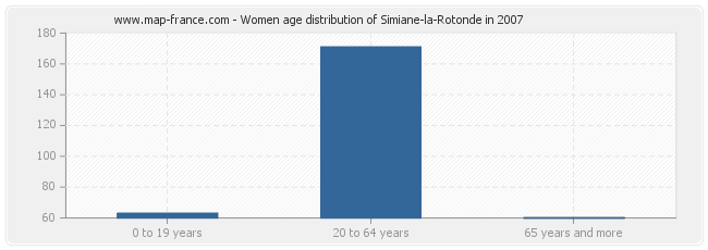 Women age distribution of Simiane-la-Rotonde in 2007