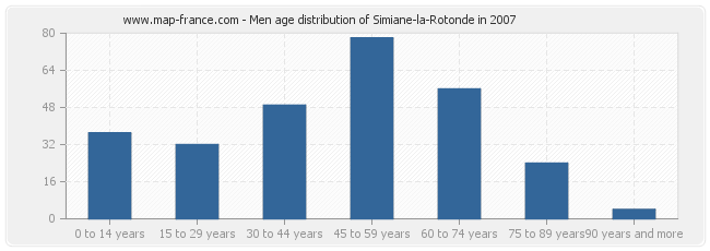 Men age distribution of Simiane-la-Rotonde in 2007