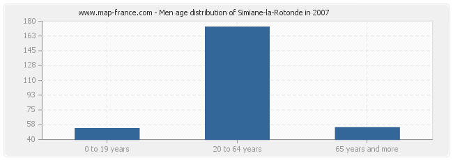 Men age distribution of Simiane-la-Rotonde in 2007