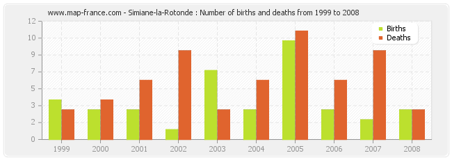 Simiane-la-Rotonde : Number of births and deaths from 1999 to 2008