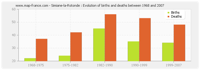 Simiane-la-Rotonde : Evolution of births and deaths between 1968 and 2007
