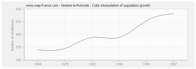 Simiane-la-Rotonde : Cubic interpolation of population growth