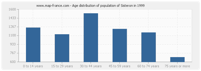 Age distribution of population of Sisteron in 1999