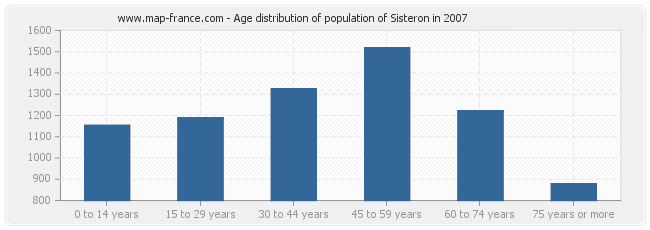 Age distribution of population of Sisteron in 2007