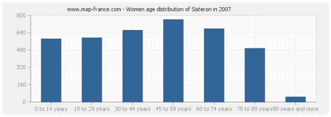 Women age distribution of Sisteron in 2007