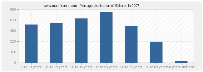 Men age distribution of Sisteron in 2007