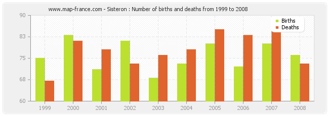 Sisteron : Number of births and deaths from 1999 to 2008