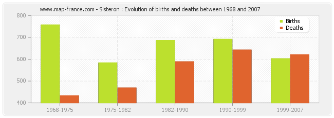 Sisteron : Evolution of births and deaths between 1968 and 2007