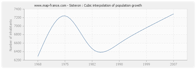 Sisteron : Cubic interpolation of population growth