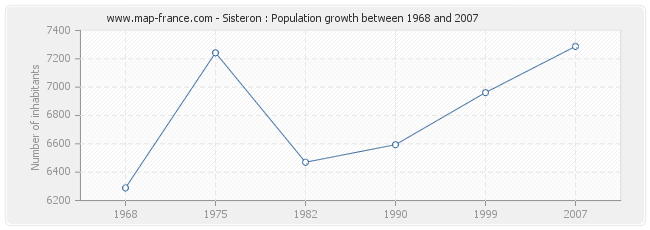 Population Sisteron