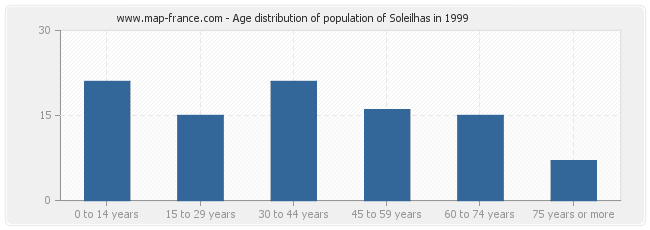 Age distribution of population of Soleilhas in 1999