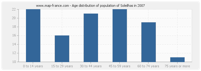 Age distribution of population of Soleilhas in 2007