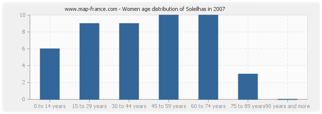 Women age distribution of Soleilhas in 2007