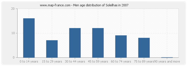 Men age distribution of Soleilhas in 2007