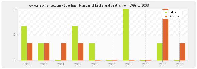 Soleilhas : Number of births and deaths from 1999 to 2008