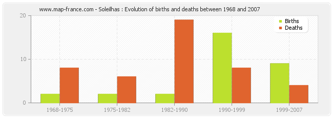 Soleilhas : Evolution of births and deaths between 1968 and 2007