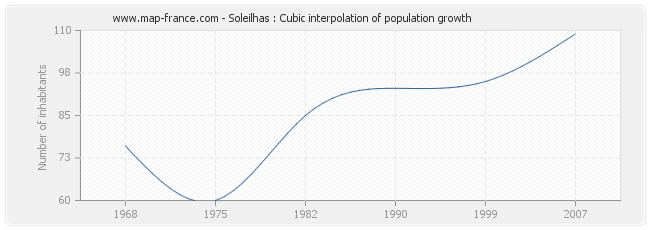 Soleilhas : Cubic interpolation of population growth