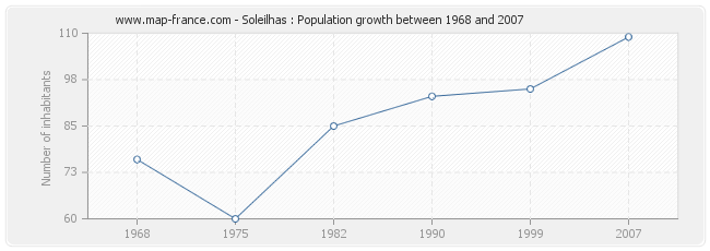 Population Soleilhas