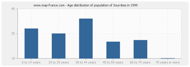 Age distribution of population of Sourribes in 1999