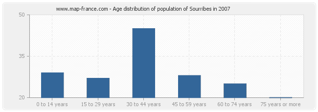 Age distribution of population of Sourribes in 2007