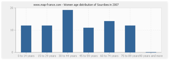 Women age distribution of Sourribes in 2007