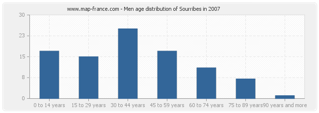 Men age distribution of Sourribes in 2007