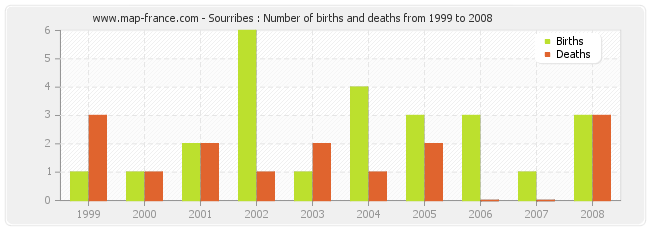 Sourribes : Number of births and deaths from 1999 to 2008