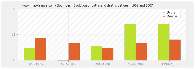 Sourribes : Evolution of births and deaths between 1968 and 2007
