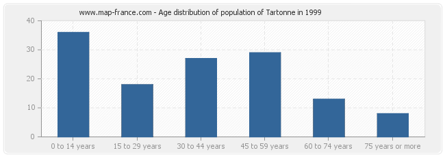 Age distribution of population of Tartonne in 1999