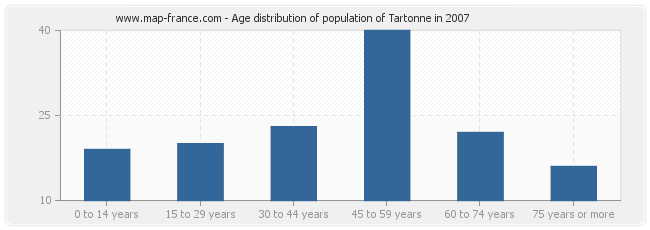 Age distribution of population of Tartonne in 2007