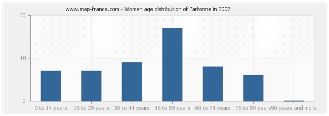 Women age distribution of Tartonne in 2007